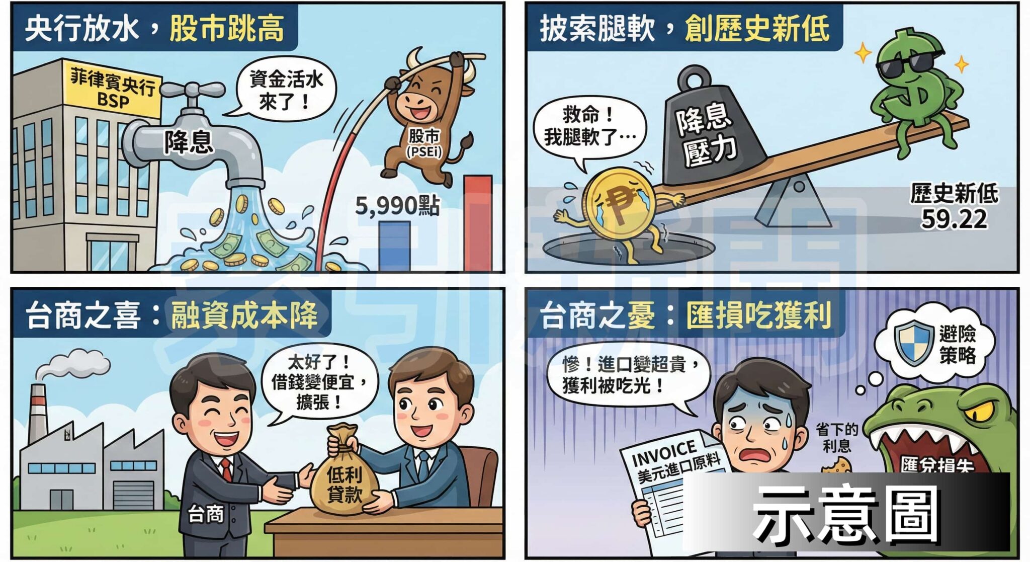 菲律賓降息提振股市 台商匯率風險 圖解:菲律賓降息提振股市 台商匯率風險